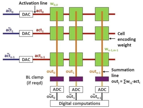 DRAM for energy- and area-efficient analog in-memory computing