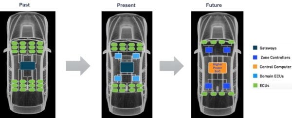 Design challenges in powering automotive SoC core rails